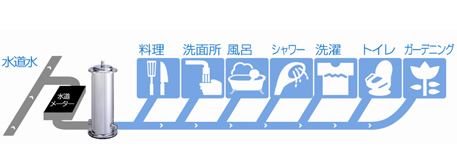水道水 料理 洗面所 風呂 シャワー 洗濯 トイレ ガーデニング